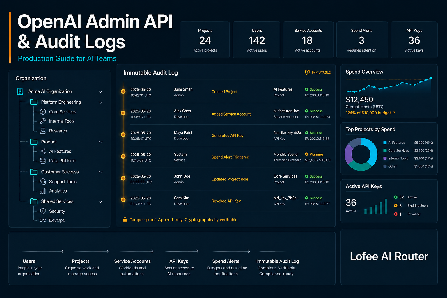 OpenAI Admin API production guide for AI developers — Lofee AI Router