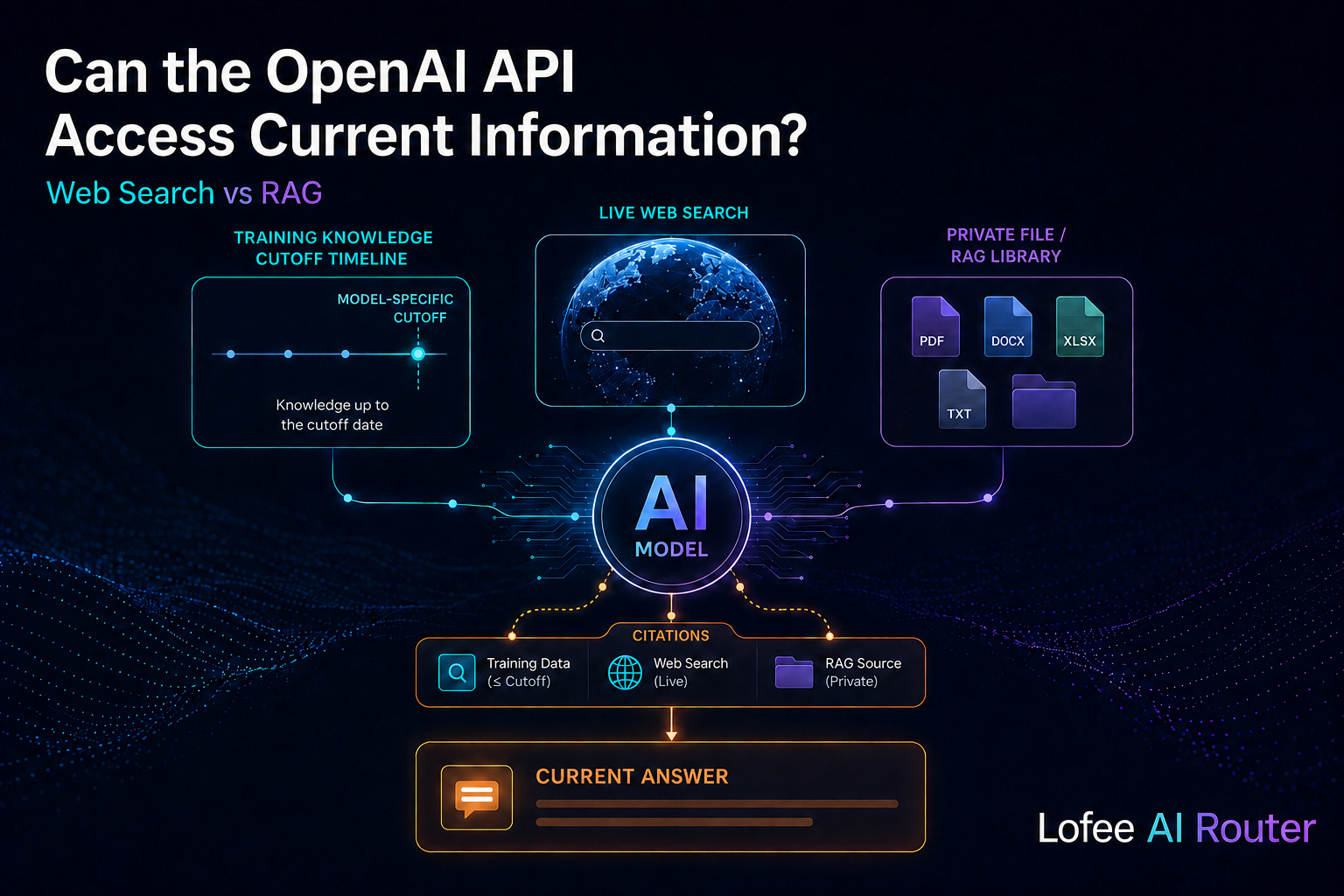 OpenAI API current information production guide for AI developers — Lofee AI Router