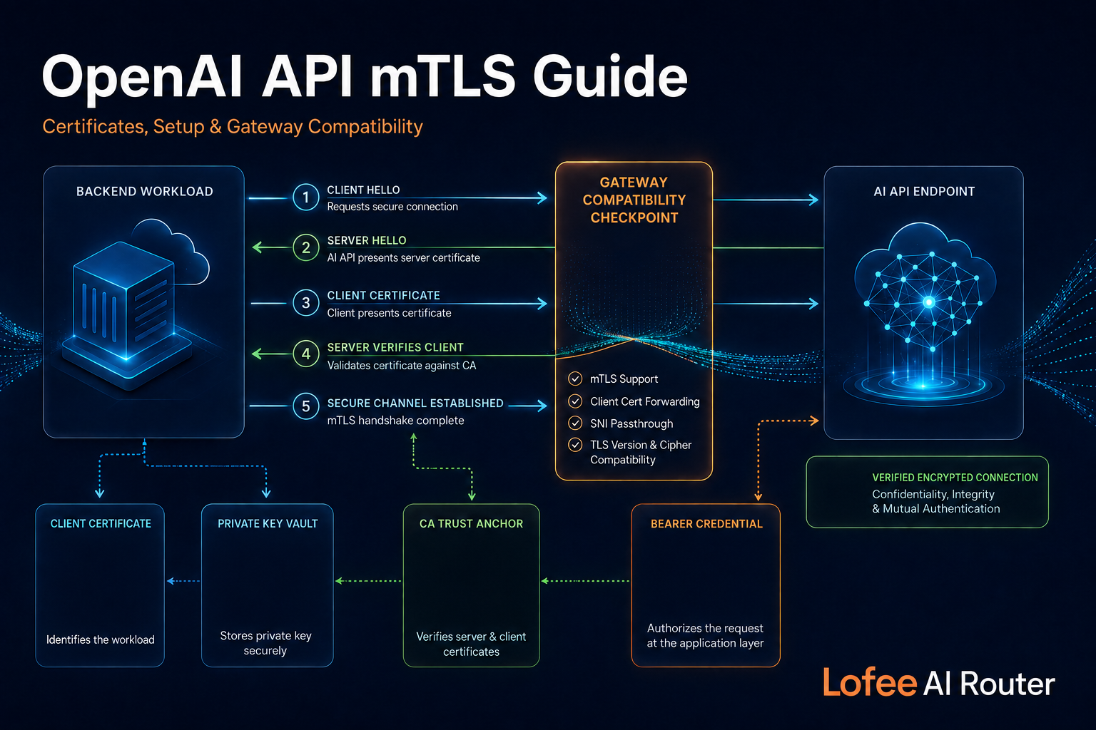 OpenAI API mTLS production guide for AI developers — Lofee AI Router